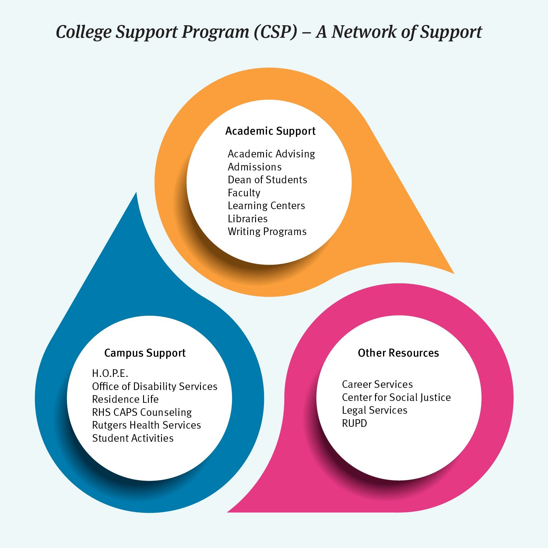 CSP - A Network of Support