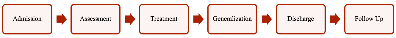 Admissions Progression