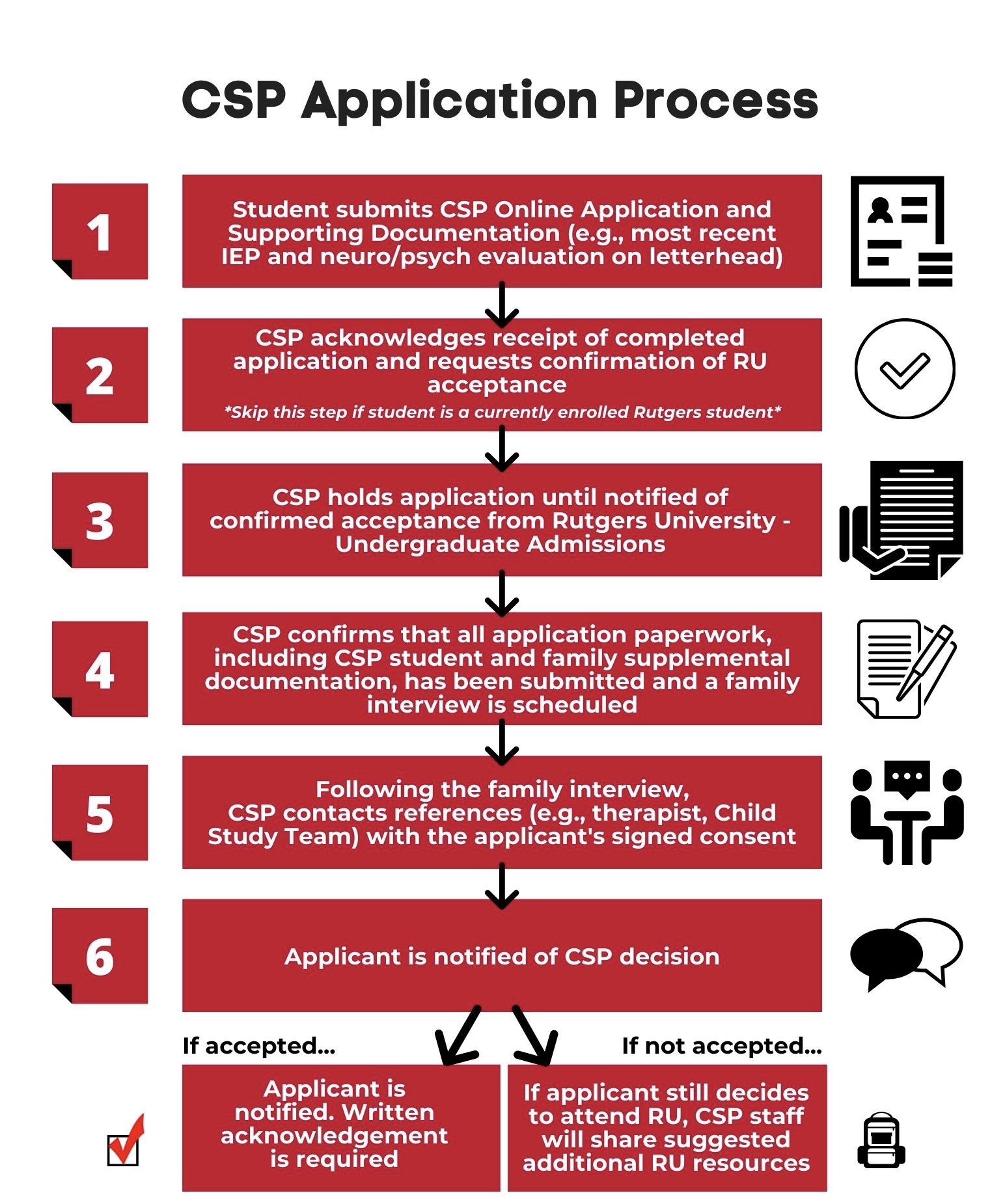 Application Process